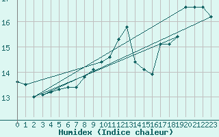 Courbe de l'humidex pour La Baeza (Esp)