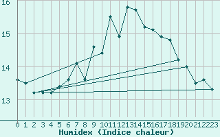 Courbe de l'humidex pour Kvitsoy Nordbo