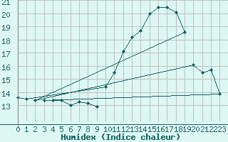 Courbe de l'humidex pour Treize-Vents (85)