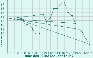 Courbe de l'humidex pour Ulrichen