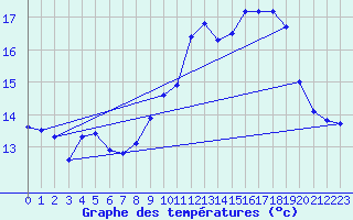 Courbe de tempratures pour Ile du Levant (83)