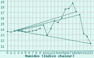 Courbe de l'humidex pour Ble / Mulhouse (68)