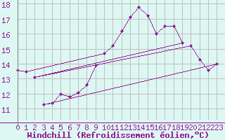 Courbe du refroidissement olien pour Stabroek
