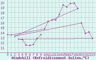 Courbe du refroidissement olien pour Plussin (42)