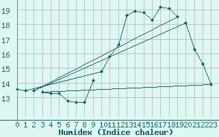 Courbe de l'humidex pour Saint-Martial-de-Vitaterne (17)