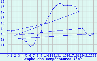 Courbe de tempratures pour Cassis (13)