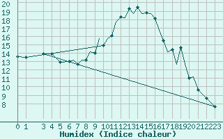 Courbe de l'humidex pour Reus (Esp)