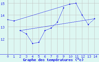 Courbe de tempratures pour Epinal (88)