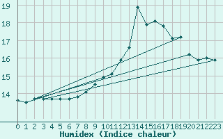 Courbe de l'humidex pour Chteau-Chinon (58)