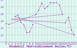 Courbe du refroidissement olien pour Saint-Igneuc (22)