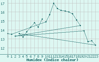 Courbe de l'humidex pour Giswil