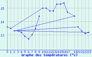 Courbe de tempratures pour Shoream (UK)