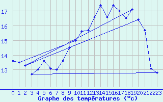 Courbe de tempratures pour Ouessant (29)