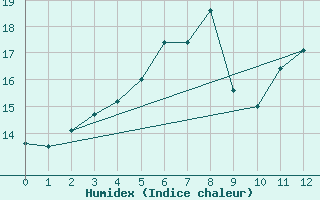 Courbe de l'humidex pour Ruhnu