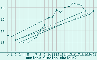 Courbe de l'humidex pour Fjaerland Bremuseet