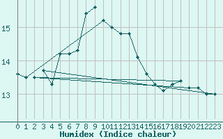 Courbe de l'humidex pour Olands Sodra Udde