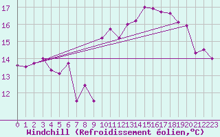 Courbe du refroidissement olien pour Le Touquet (62)
