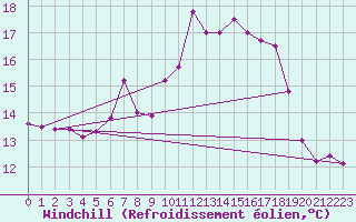 Courbe du refroidissement olien pour Wynau