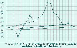 Courbe de l'humidex pour Dachsberg-Wolpadinge