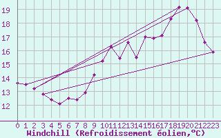 Courbe du refroidissement olien pour Le Mesnil-Esnard (76)