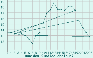 Courbe de l'humidex pour Annecy (74)