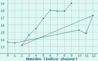 Courbe de l'humidex pour Kokkola Tankar