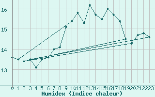 Courbe de l'humidex pour Chivenor