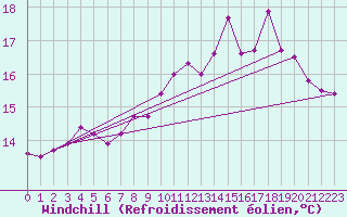 Courbe du refroidissement olien pour Cherbourg (50)