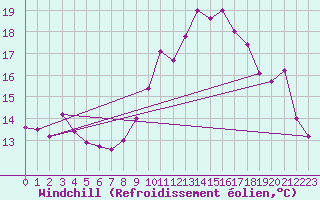 Courbe du refroidissement olien pour Lons-le-Saunier (39)
