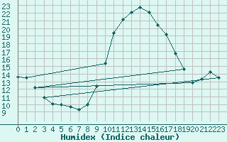 Courbe de l'humidex pour Biscarrosse (40)