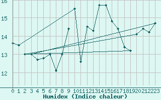 Courbe de l'humidex pour Edinburgh (UK)