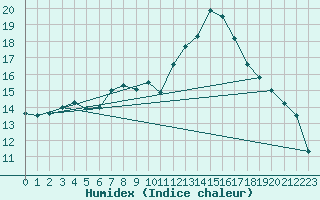 Courbe de l'humidex pour Xonrupt-Longemer (88)