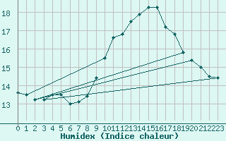 Courbe de l'humidex pour Toulon (83)