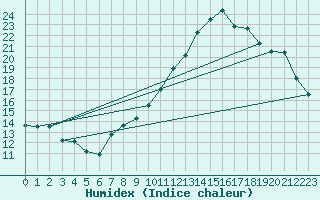 Courbe de l'humidex pour Vannes-Sn (56)