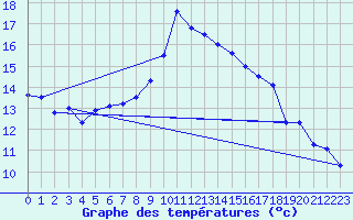 Courbe de tempratures pour Giessen