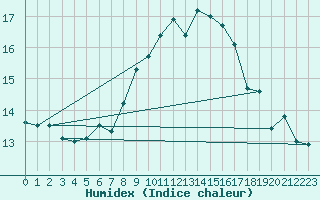 Courbe de l'humidex pour Vevey