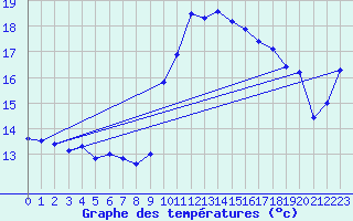 Courbe de tempratures pour Vannes-Sn (56)