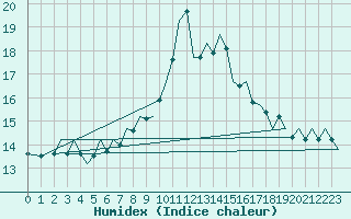 Courbe de l'humidex pour Holzdorf