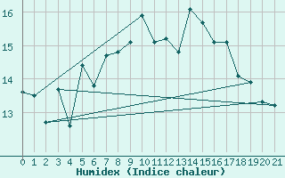 Courbe de l'humidex pour Vega-Vallsjo