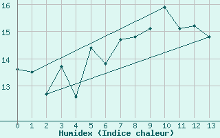 Courbe de l'humidex pour Vega-Vallsjo