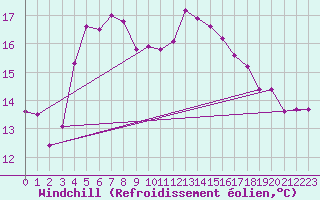 Courbe du refroidissement olien pour Jomfruland Fyr