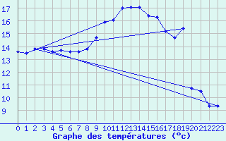 Courbe de tempratures pour Werl
