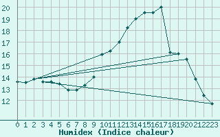 Courbe de l'humidex pour Scheibenhard (67)