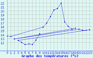 Courbe de tempratures pour Leucate (11)