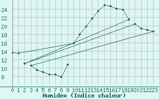 Courbe de l'humidex pour Aubenas - Lanas (07)