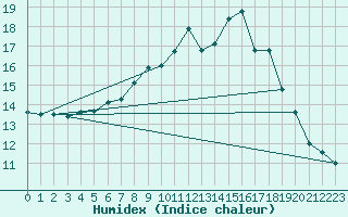 Courbe de l'humidex pour Gurteen