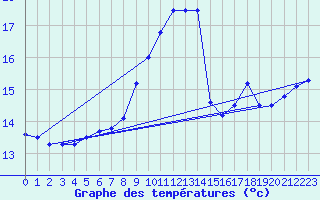 Courbe de tempratures pour Cap Ferret (33)