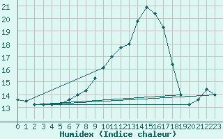 Courbe de l'humidex pour Trgueux (22)