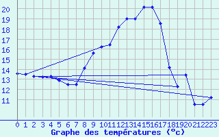 Courbe de tempratures pour Le Plnay (74)