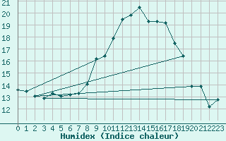 Courbe de l'humidex pour Monte Generoso